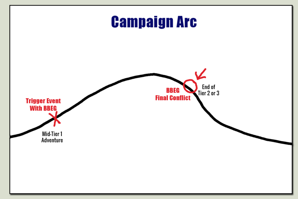 campaign arc chart