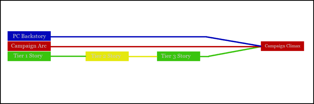 campaign plotlines